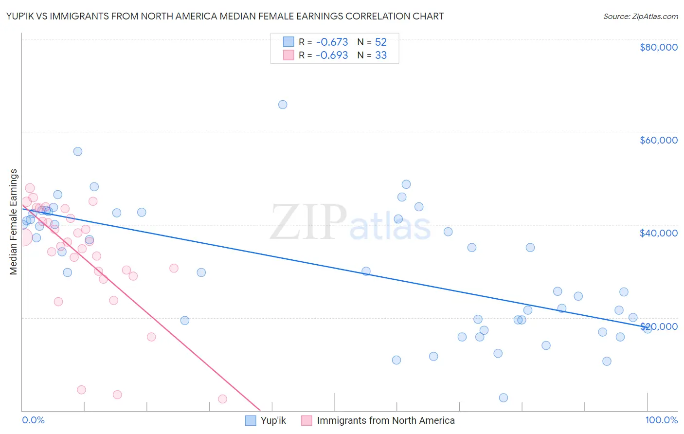 Yup'ik vs Immigrants from North America Median Female Earnings