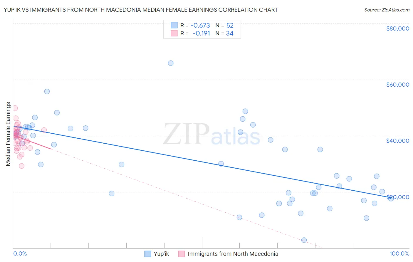 Yup'ik vs Immigrants from North Macedonia Median Female Earnings
