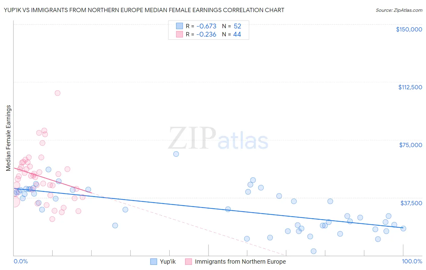 Yup'ik vs Immigrants from Northern Europe Median Female Earnings