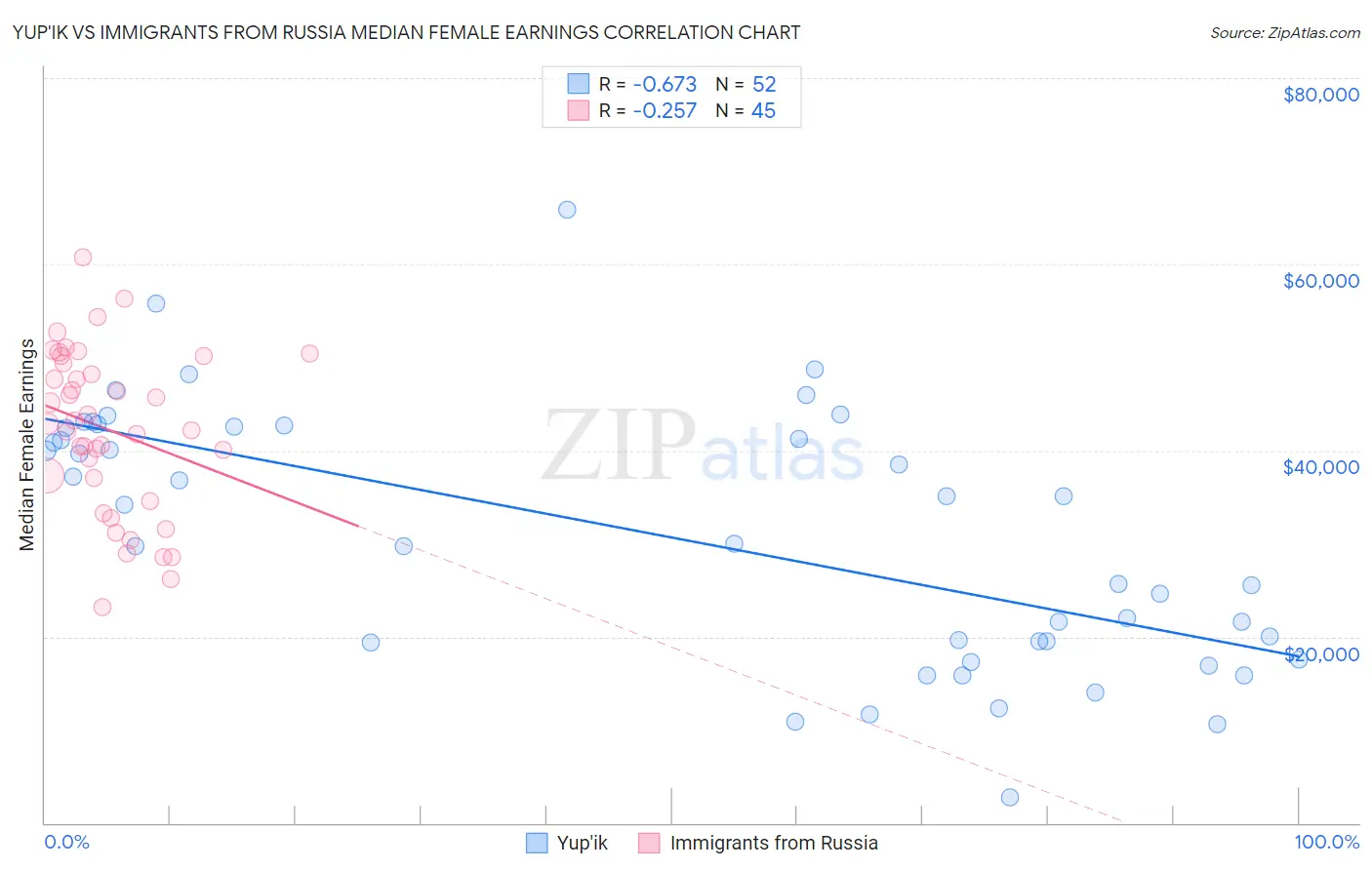 Yup'ik vs Immigrants from Russia Median Female Earnings