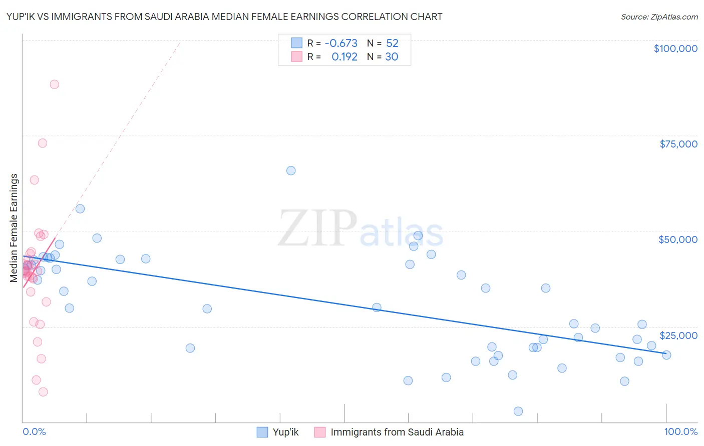 Yup'ik vs Immigrants from Saudi Arabia Median Female Earnings