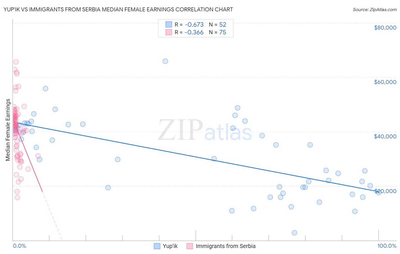 Yup'ik vs Immigrants from Serbia Median Female Earnings