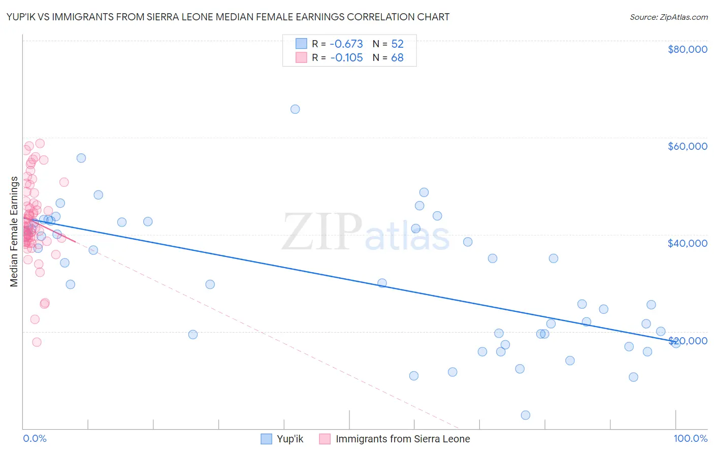 Yup'ik vs Immigrants from Sierra Leone Median Female Earnings