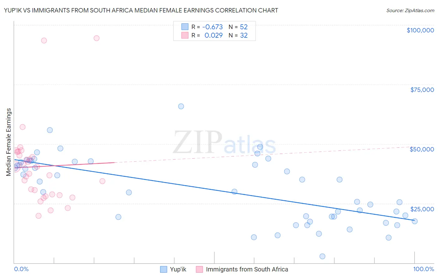 Yup'ik vs Immigrants from South Africa Median Female Earnings