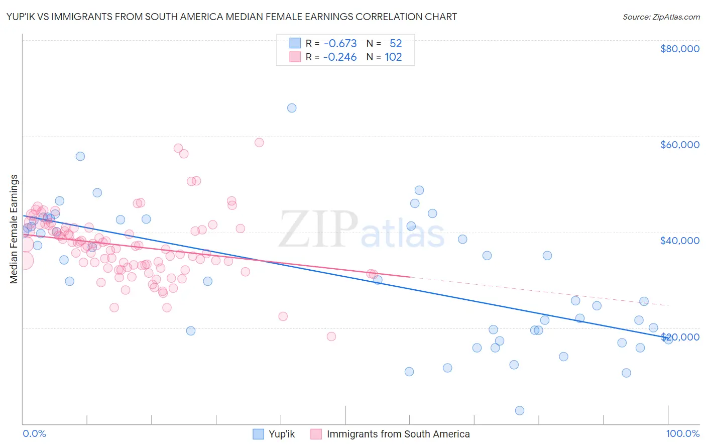 Yup'ik vs Immigrants from South America Median Female Earnings