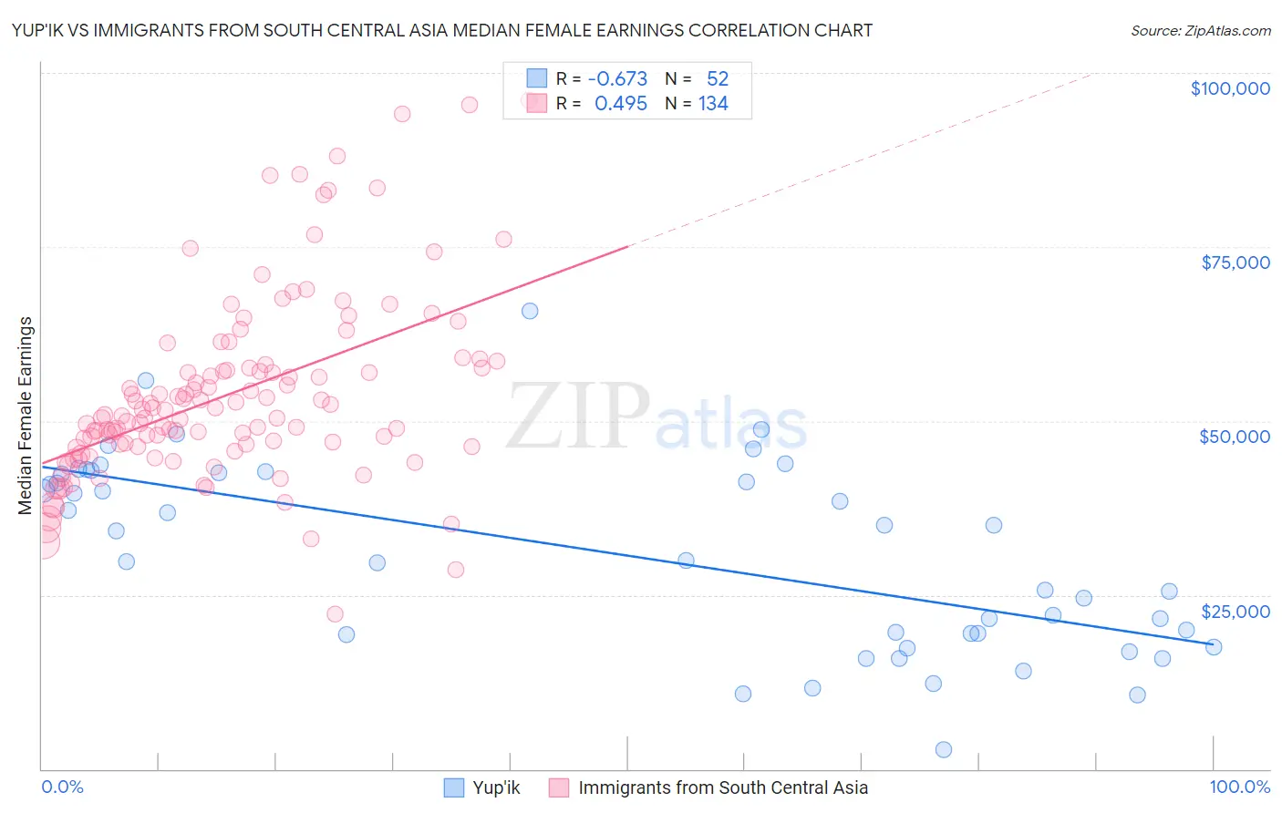 Yup'ik vs Immigrants from South Central Asia Median Female Earnings