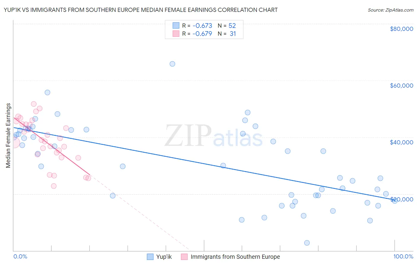 Yup'ik vs Immigrants from Southern Europe Median Female Earnings