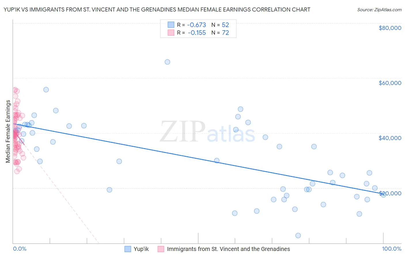 Yup'ik vs Immigrants from St. Vincent and the Grenadines Median Female Earnings