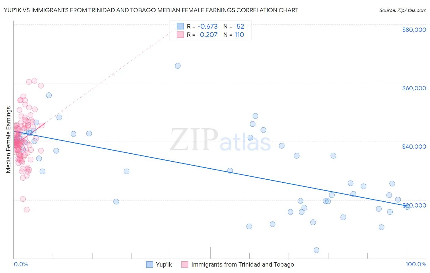 Yup'ik vs Immigrants from Trinidad and Tobago Median Female Earnings