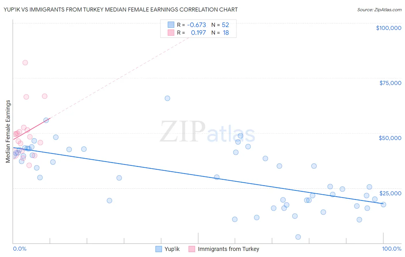 Yup'ik vs Immigrants from Turkey Median Female Earnings