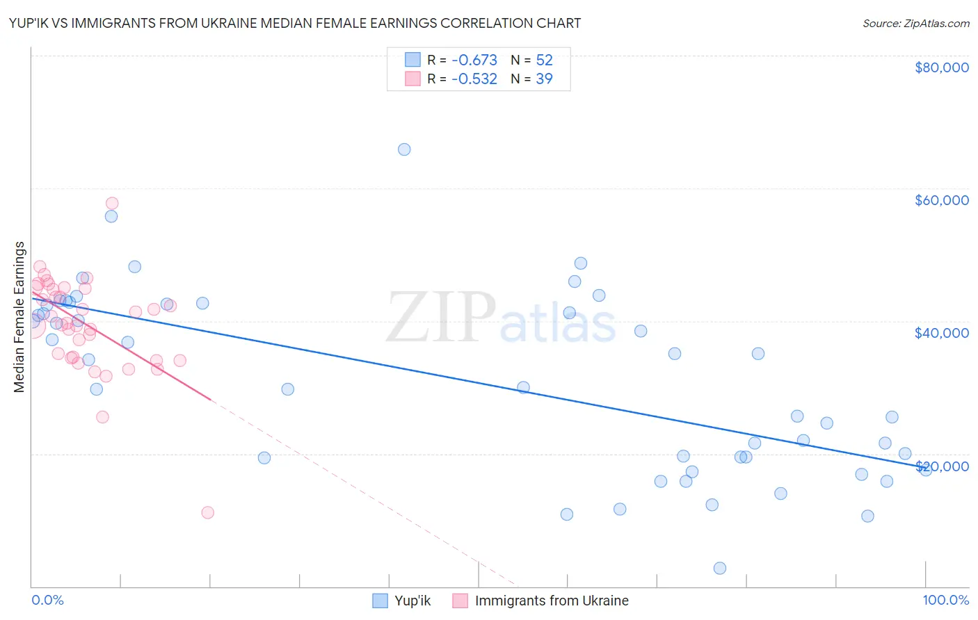 Yup'ik vs Immigrants from Ukraine Median Female Earnings