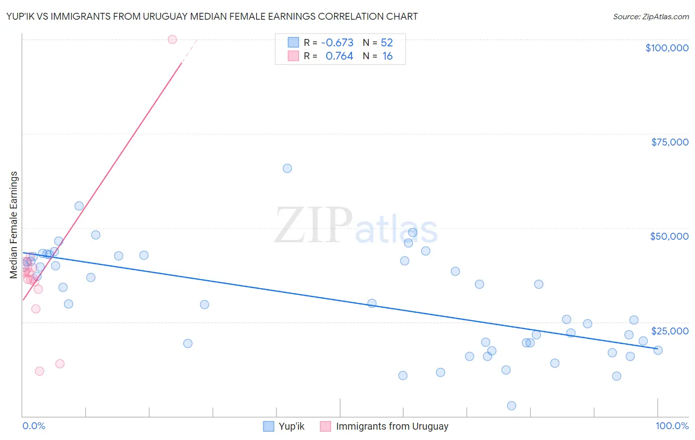 Yup'ik vs Immigrants from Uruguay Median Female Earnings