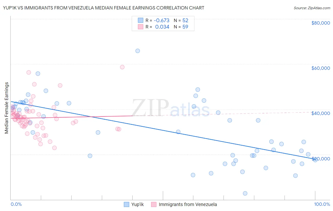 Yup'ik vs Immigrants from Venezuela Median Female Earnings