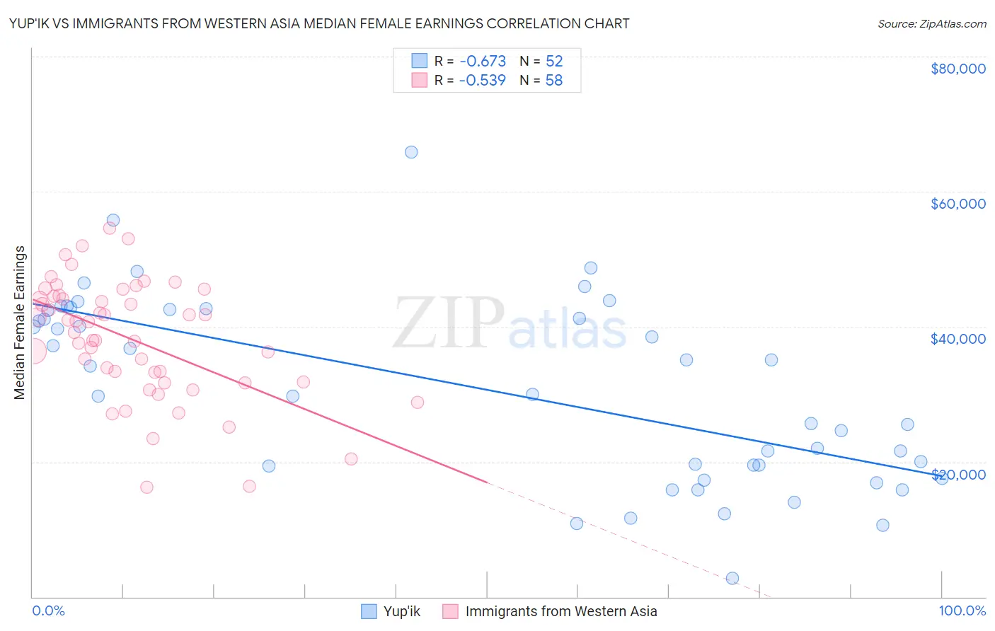 Yup'ik vs Immigrants from Western Asia Median Female Earnings