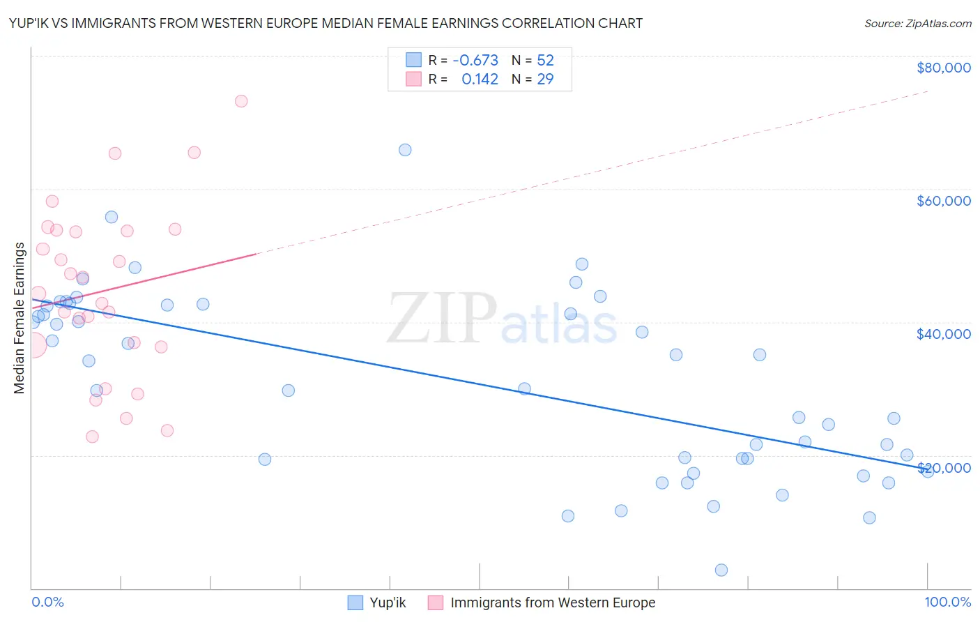 Yup'ik vs Immigrants from Western Europe Median Female Earnings