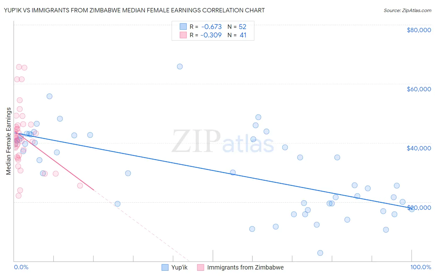 Yup'ik vs Immigrants from Zimbabwe Median Female Earnings