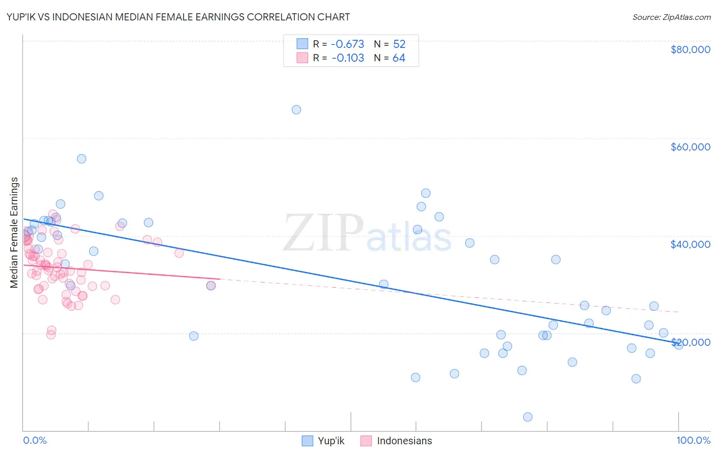 Yup'ik vs Indonesian Median Female Earnings