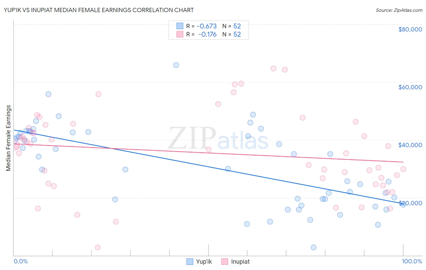 Yup'ik vs Inupiat Median Female Earnings