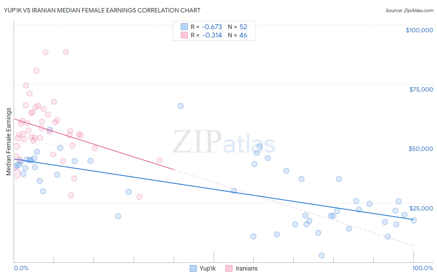 Yup'ik vs Iranian Median Female Earnings