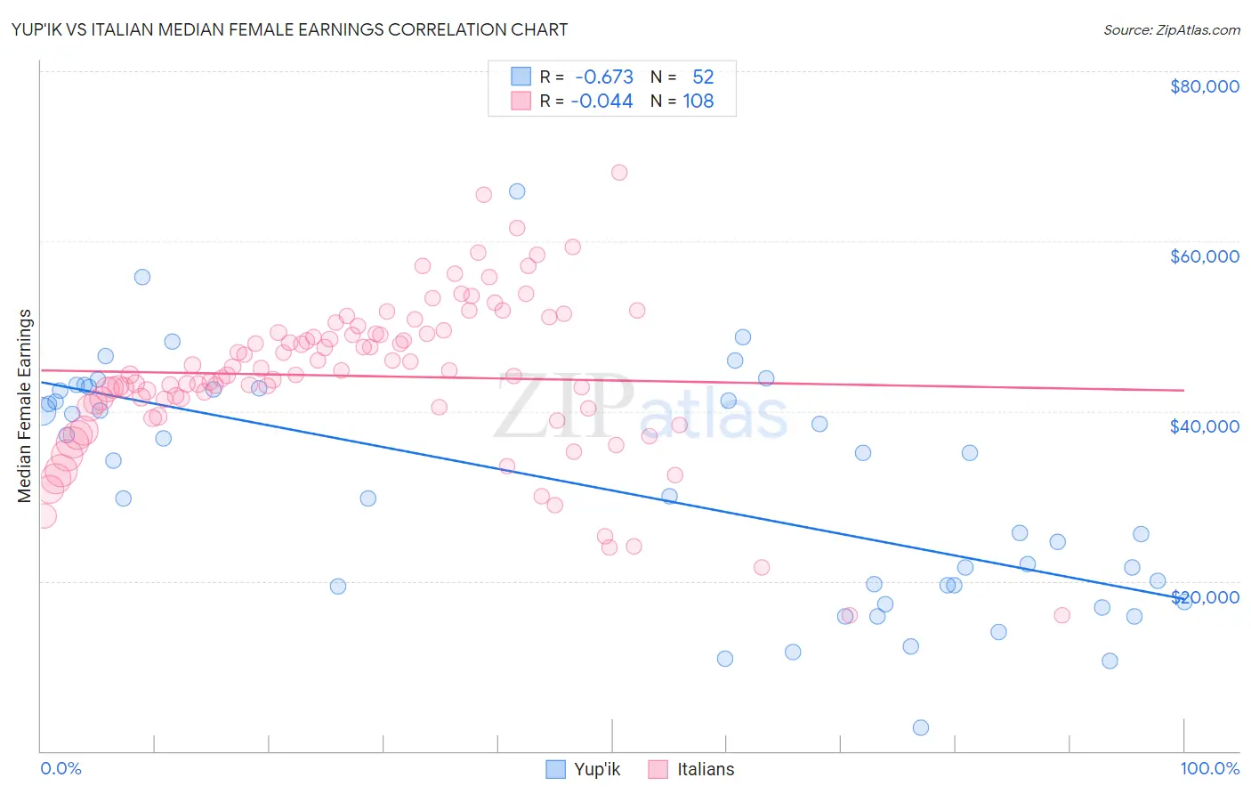 Yup'ik vs Italian Median Female Earnings