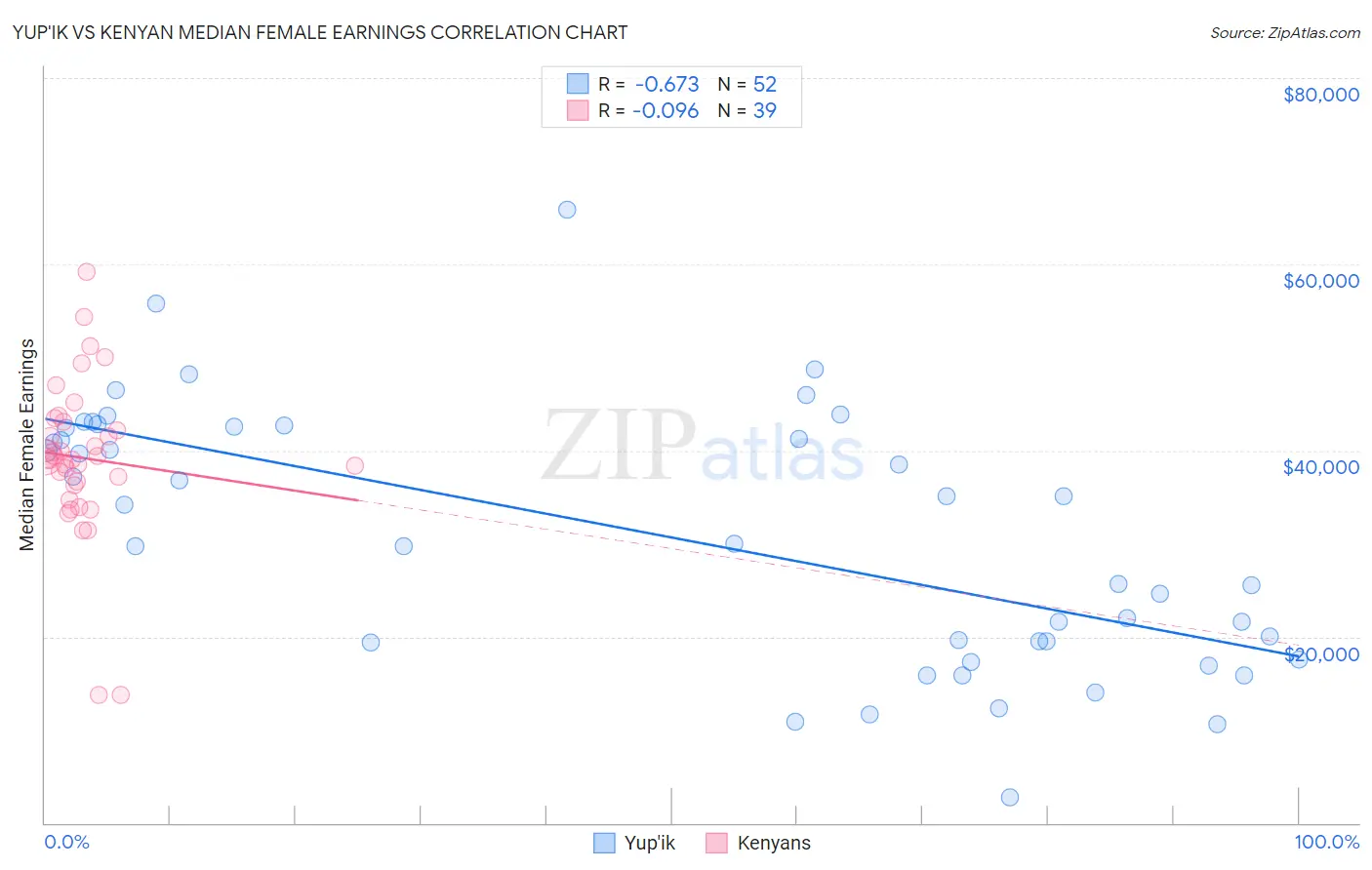 Yup'ik vs Kenyan Median Female Earnings
