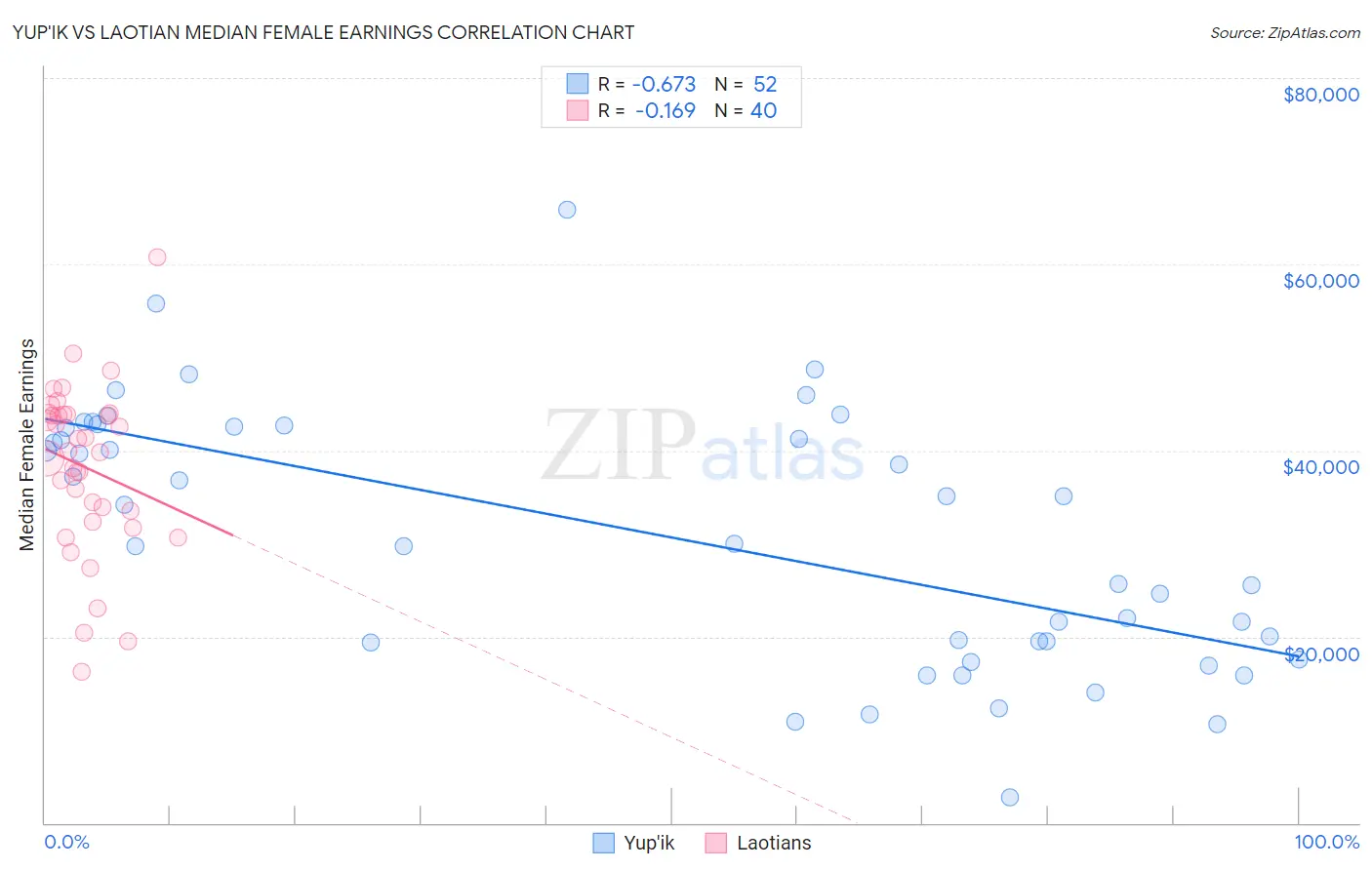 Yup'ik vs Laotian Median Female Earnings
