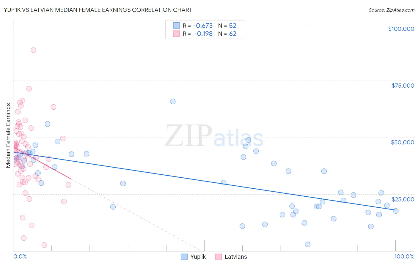 Yup'ik vs Latvian Median Female Earnings