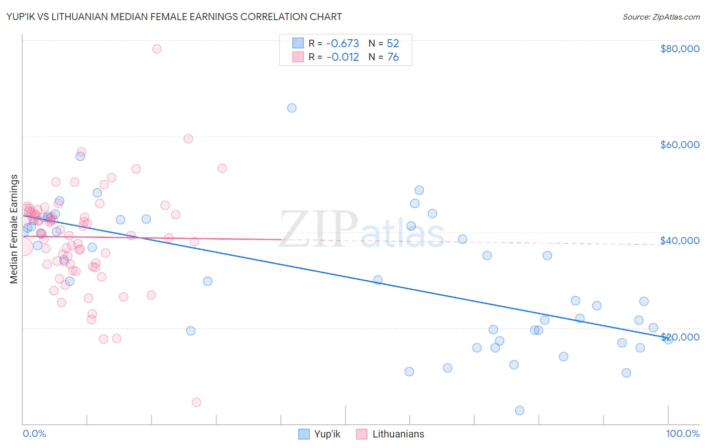Yup'ik vs Lithuanian Median Female Earnings