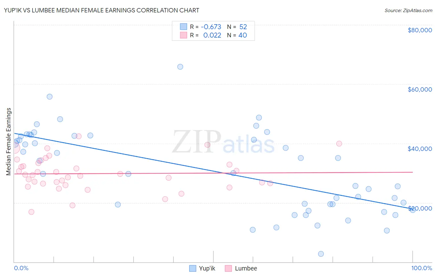 Yup'ik vs Lumbee Median Female Earnings