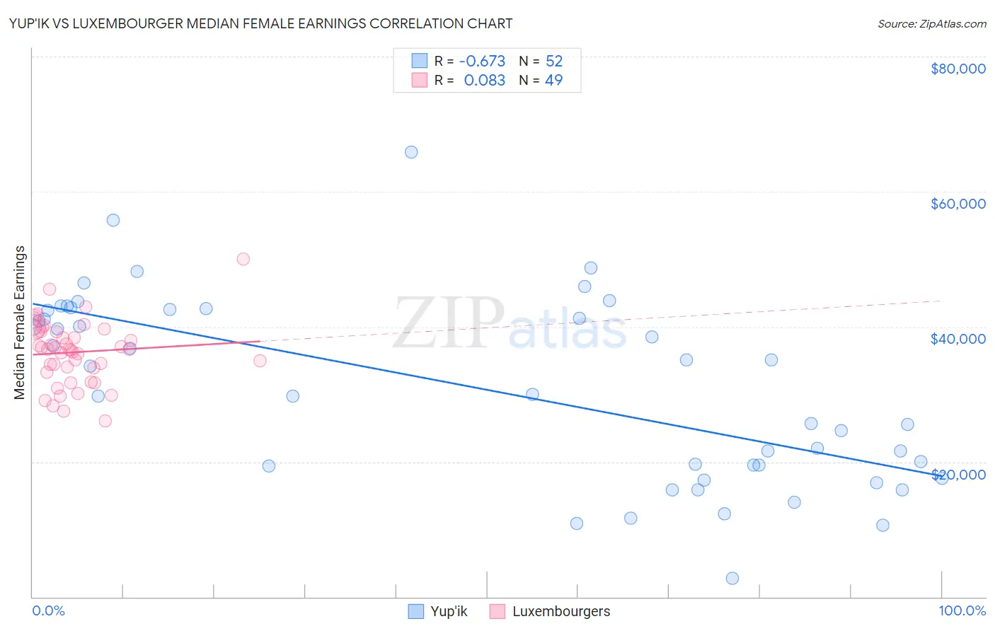 Yup'ik vs Luxembourger Median Female Earnings