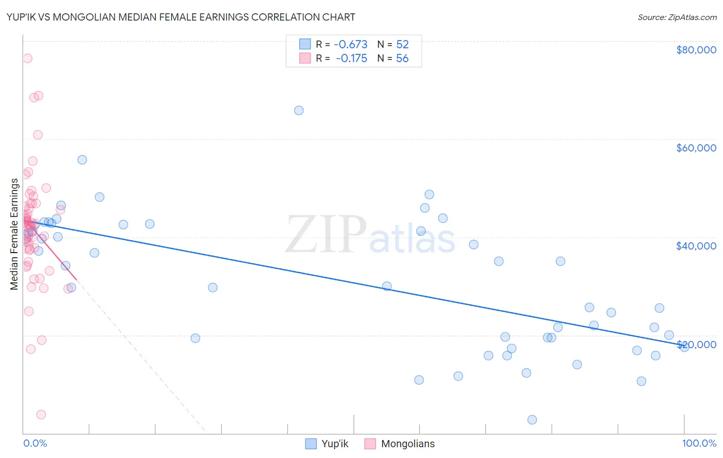 Yup'ik vs Mongolian Median Female Earnings