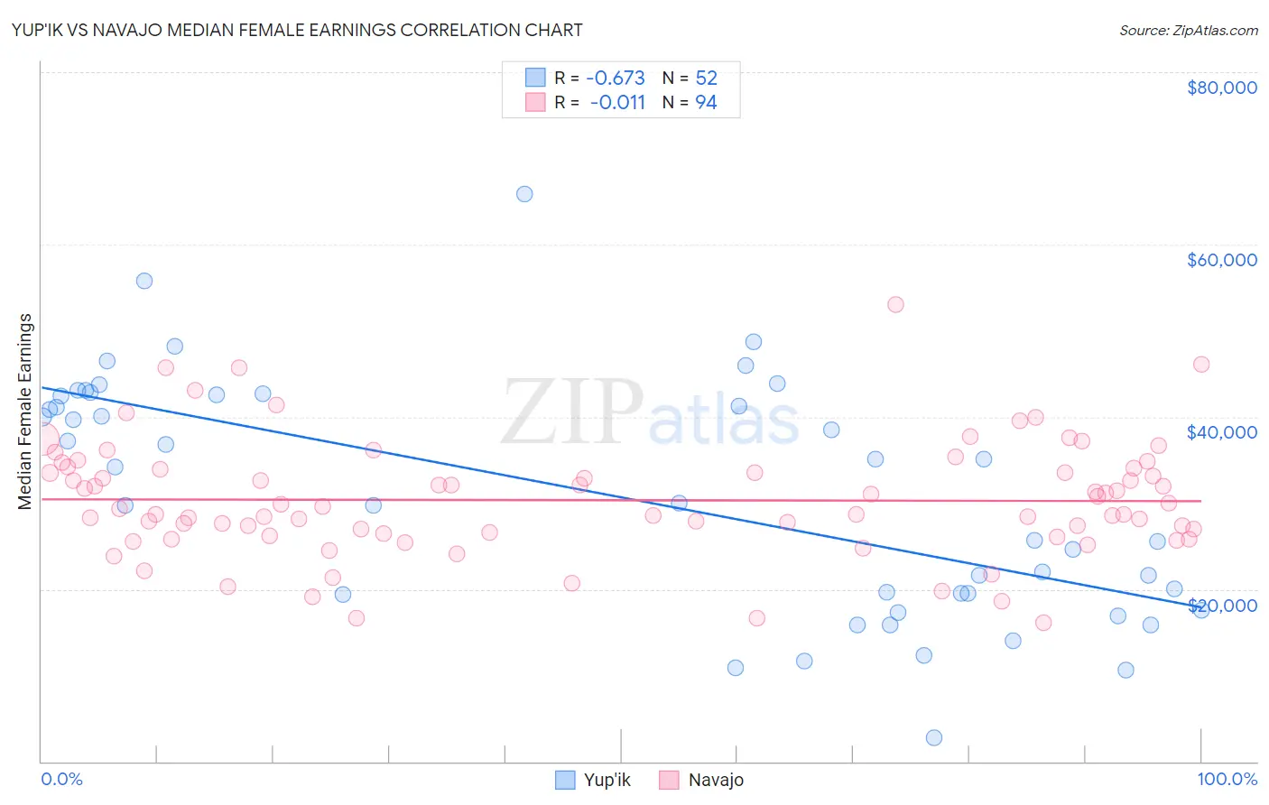 Yup'ik vs Navajo Median Female Earnings