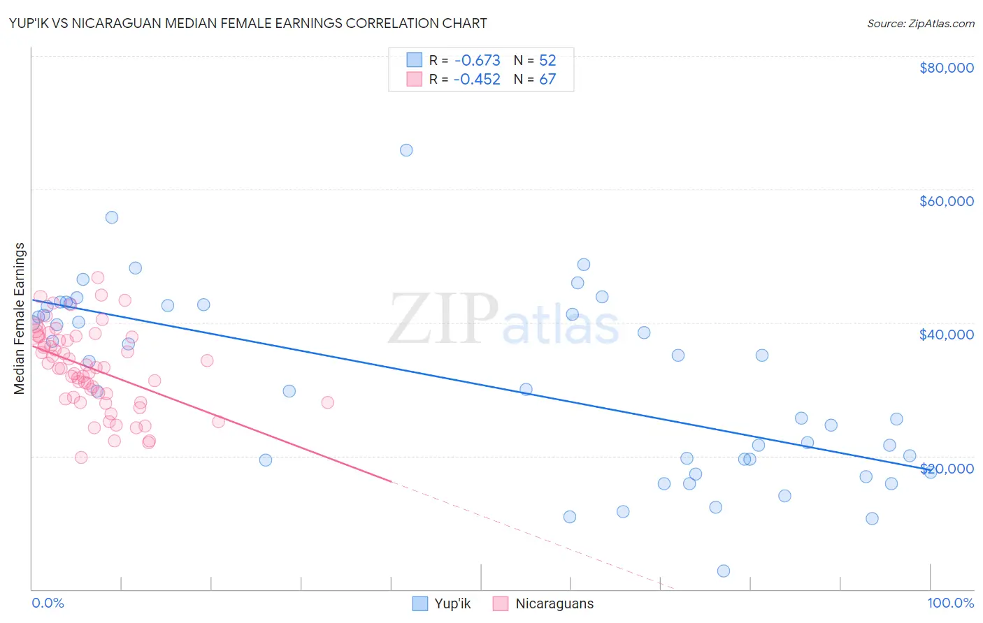 Yup'ik vs Nicaraguan Median Female Earnings