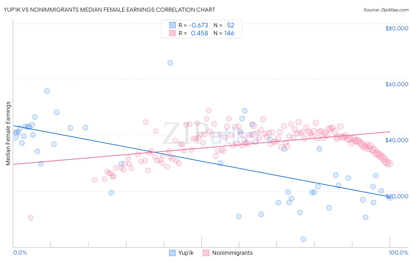 Yup'ik vs Nonimmigrants Median Female Earnings