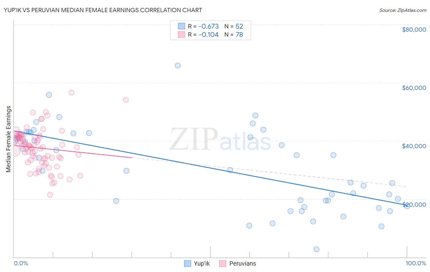 Yup'ik vs Peruvian Median Female Earnings