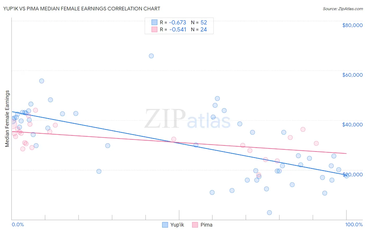 Yup'ik vs Pima Median Female Earnings