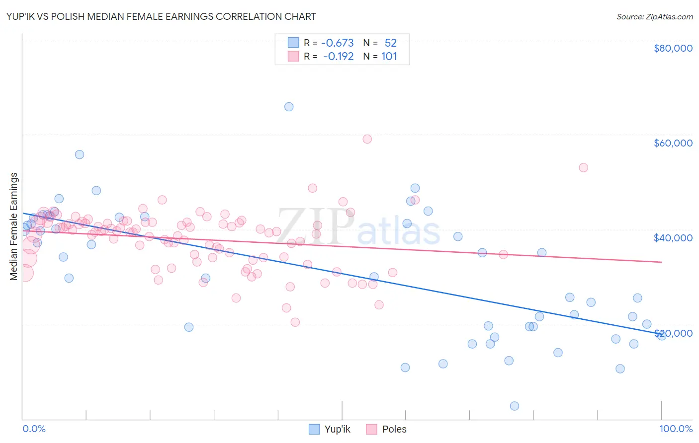 Yup'ik vs Polish Median Female Earnings