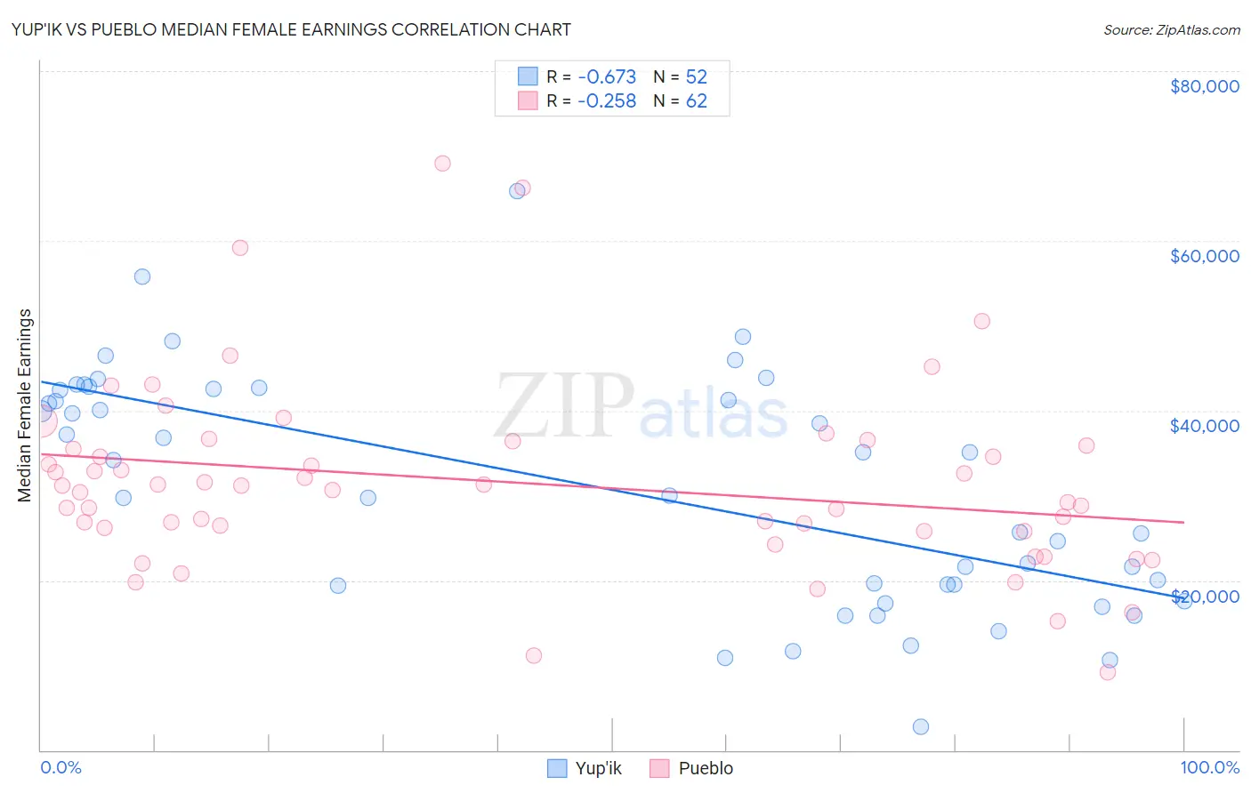 Yup'ik vs Pueblo Median Female Earnings
