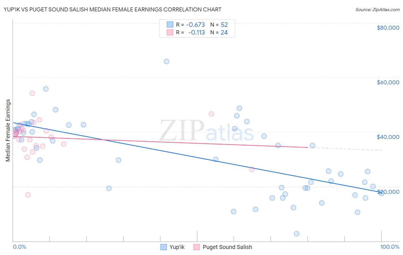 Yup'ik vs Puget Sound Salish Median Female Earnings