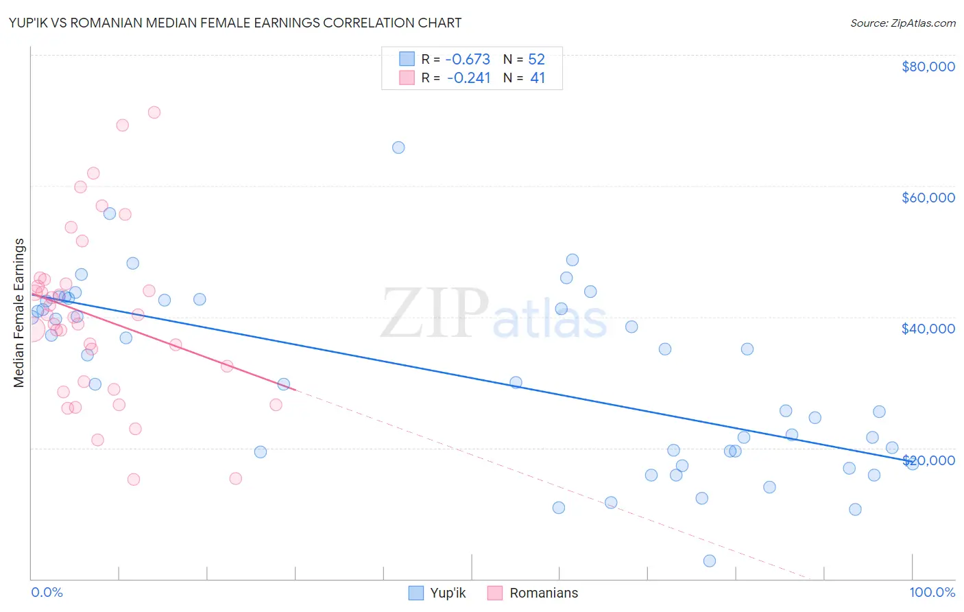 Yup'ik vs Romanian Median Female Earnings