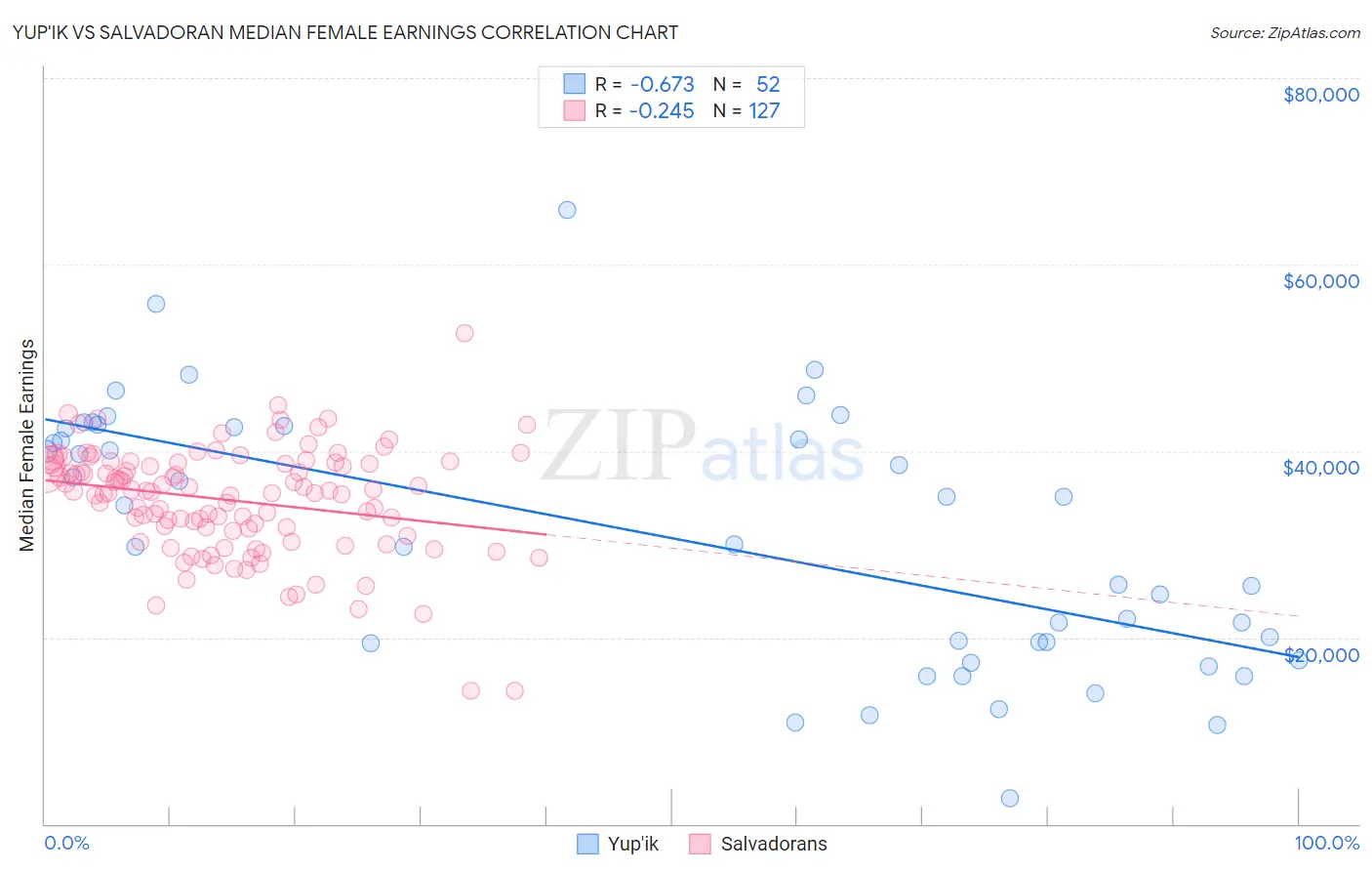Yup'ik vs Salvadoran Median Female Earnings