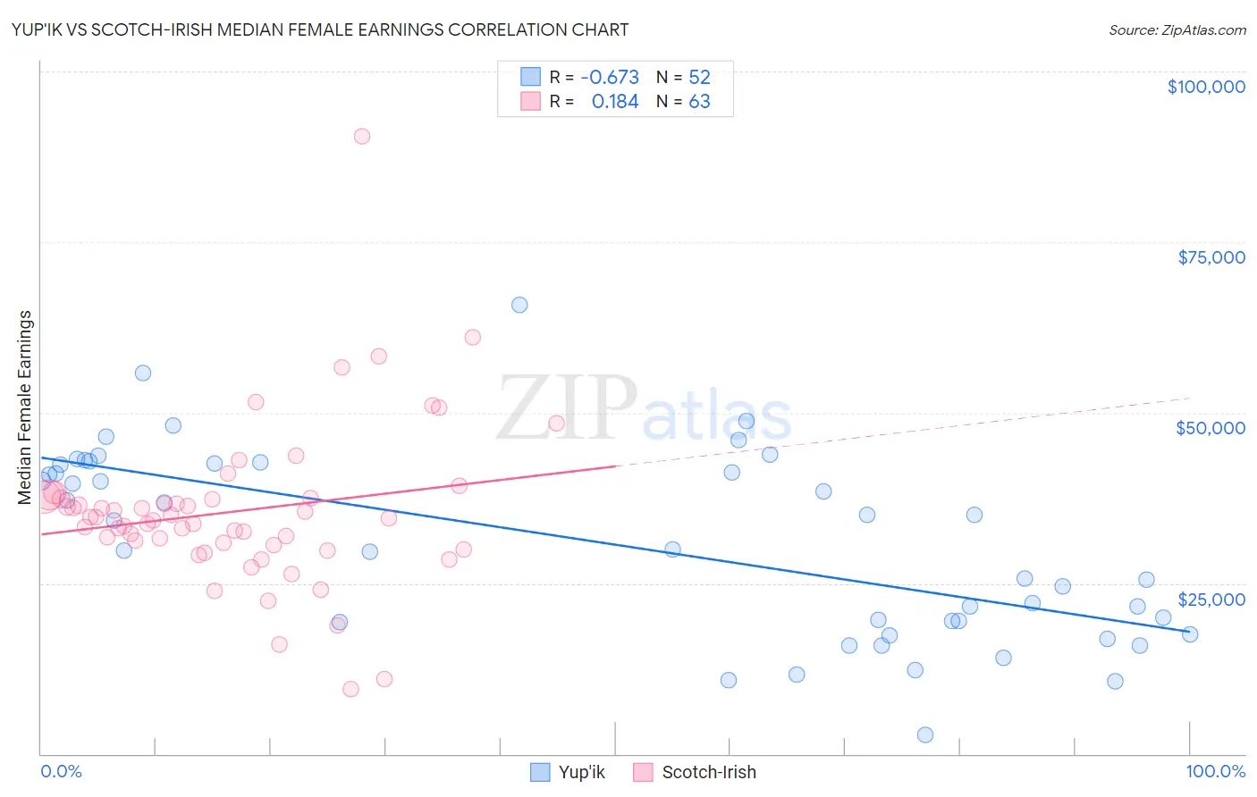 Yup'ik vs Scotch-Irish Median Female Earnings