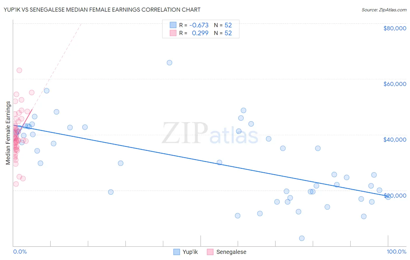 Yup'ik vs Senegalese Median Female Earnings