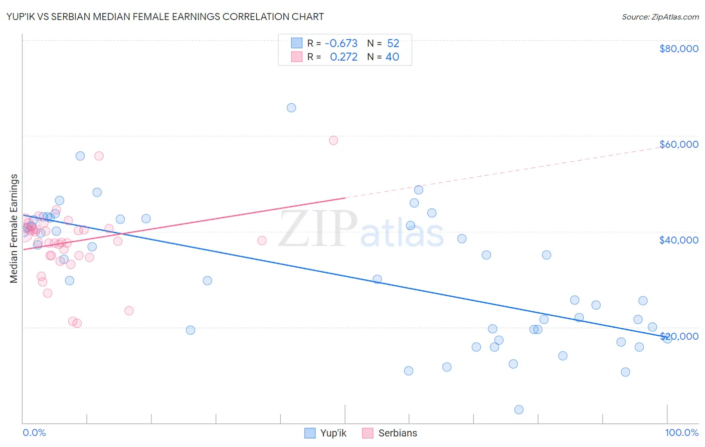 Yup'ik vs Serbian Median Female Earnings