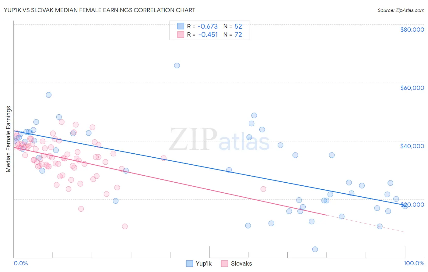 Yup'ik vs Slovak Median Female Earnings