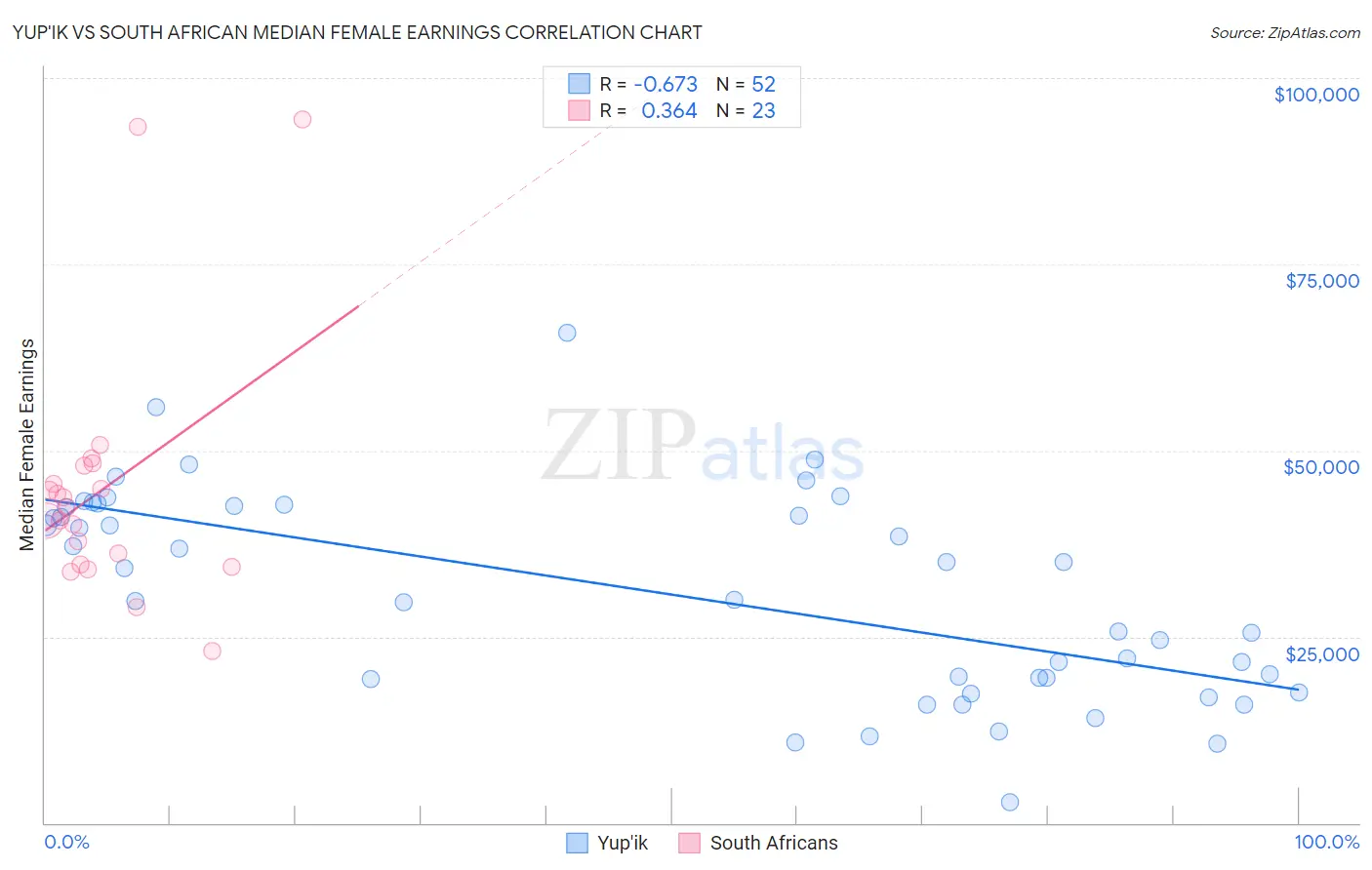 Yup'ik vs South African Median Female Earnings