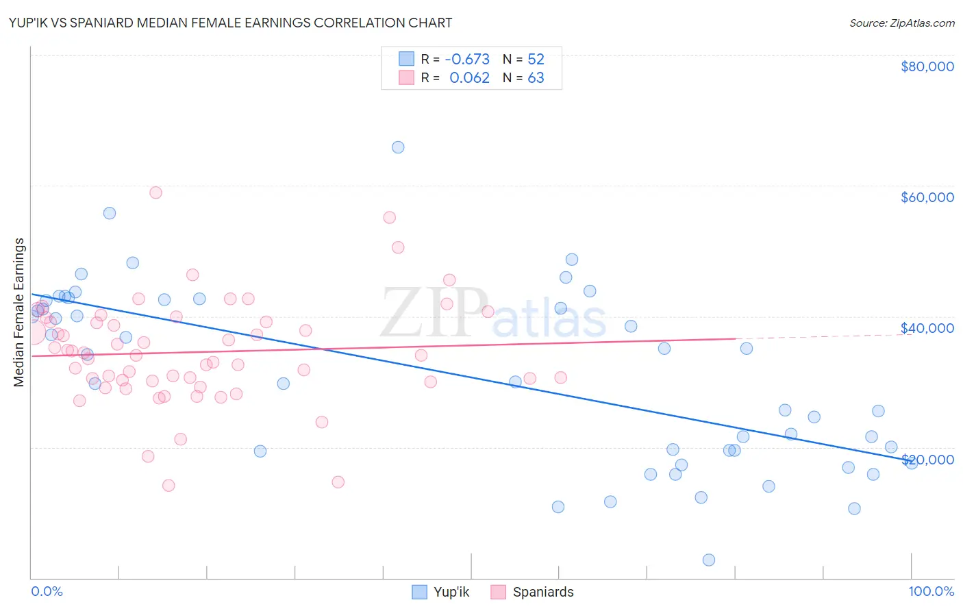 Yup'ik vs Spaniard Median Female Earnings