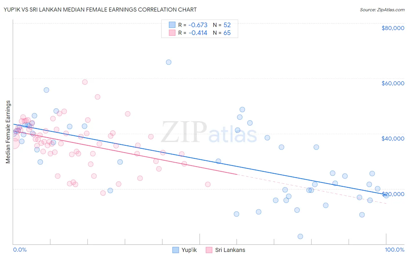 Yup'ik vs Sri Lankan Median Female Earnings