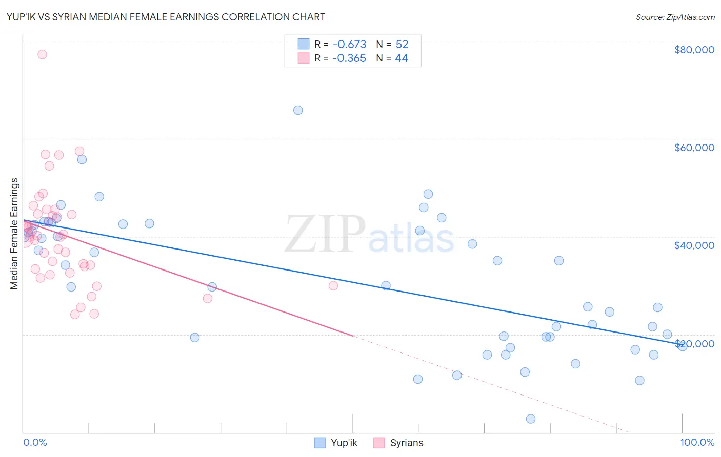 Yup'ik vs Syrian Median Female Earnings