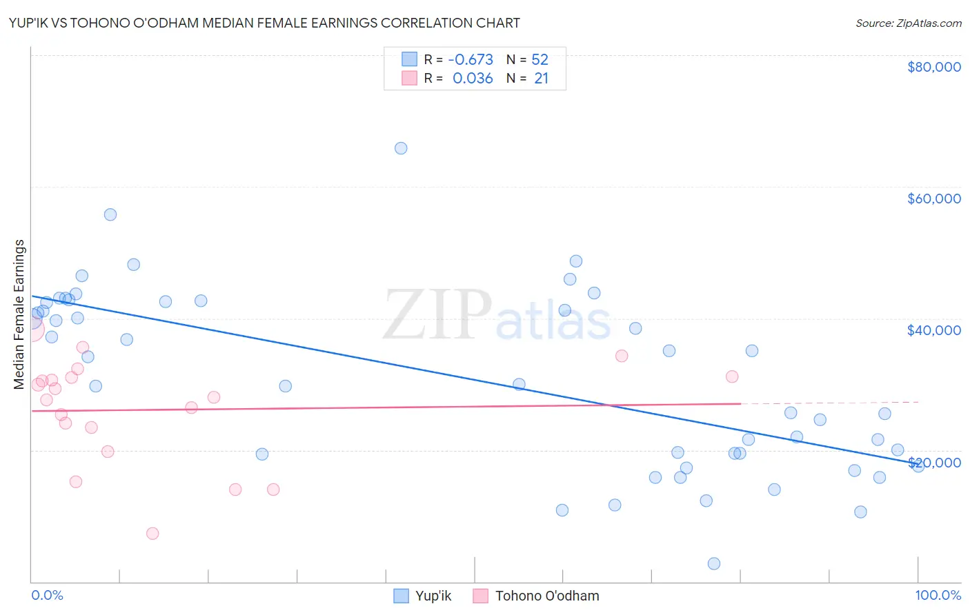 Yup'ik vs Tohono O'odham Median Female Earnings